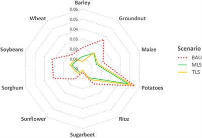 Restoring Nature at Lower Food Production Costs